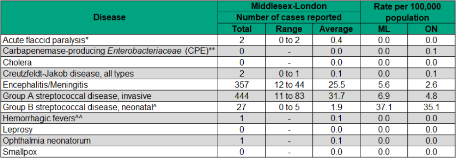 figure-9-7-1-other-infectious-diseases-of-public-health-significance